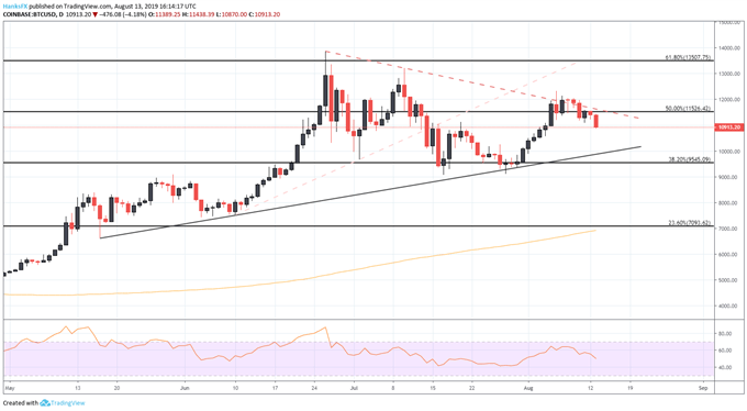 Bitcoin Price Forecast C!   oin May Retreat On Us China Trade War News - 